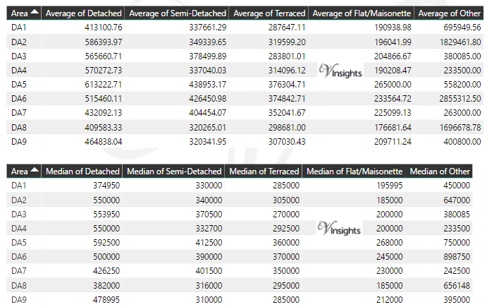 DA Property Market - Average & Median Sales price By Postcode